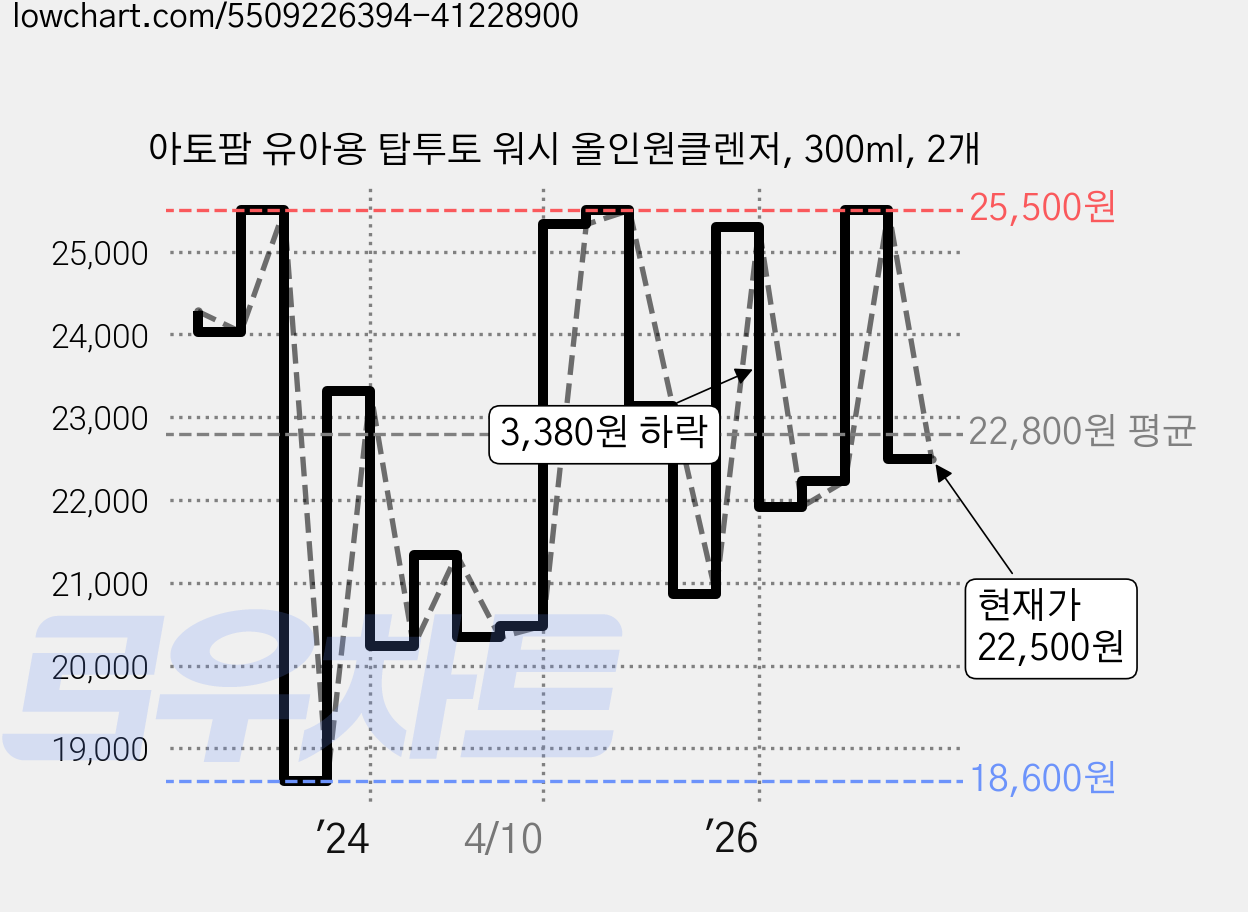 아토팜 유아용 탑투토 워시 올인원클렌저, 300ml, 2개 가격 변동 차트, 현재가 22,500원, 관측 최저가 18,600원