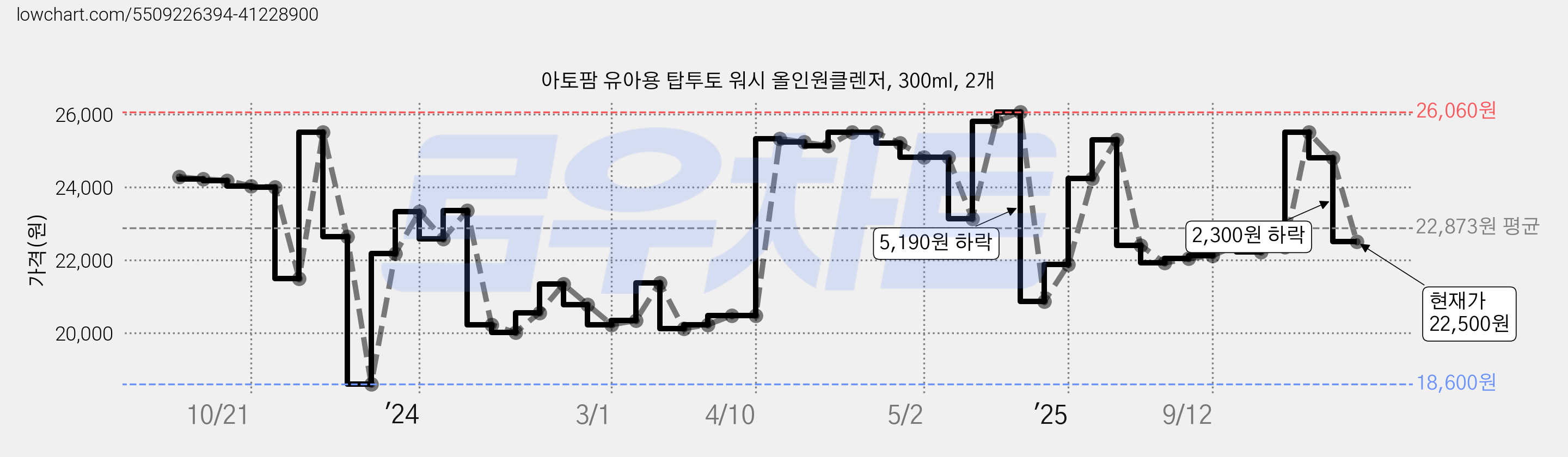 아토팜 유아용 탑투토 워시 올인원클렌저, 300ml, 2개 가격 변동 차트, 현재가 22,500원, 관측 최저가 18,600원