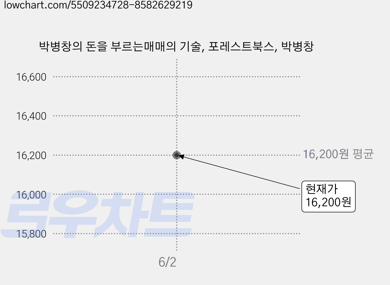 박병창의 돈을 부르는매매의 기술, 포레스트북스, 박병창 가격 변동 차트, 현재가 16,200원
