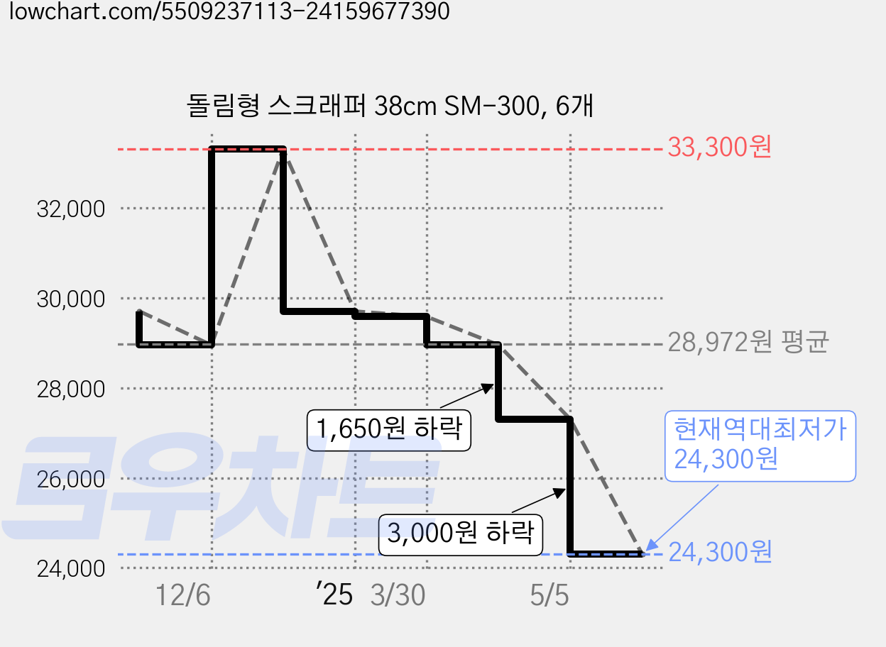 돌림형 스크래퍼 38cm SM-300, 6개 가격 변동 차트, 현재가 24,300원, 역대최저가