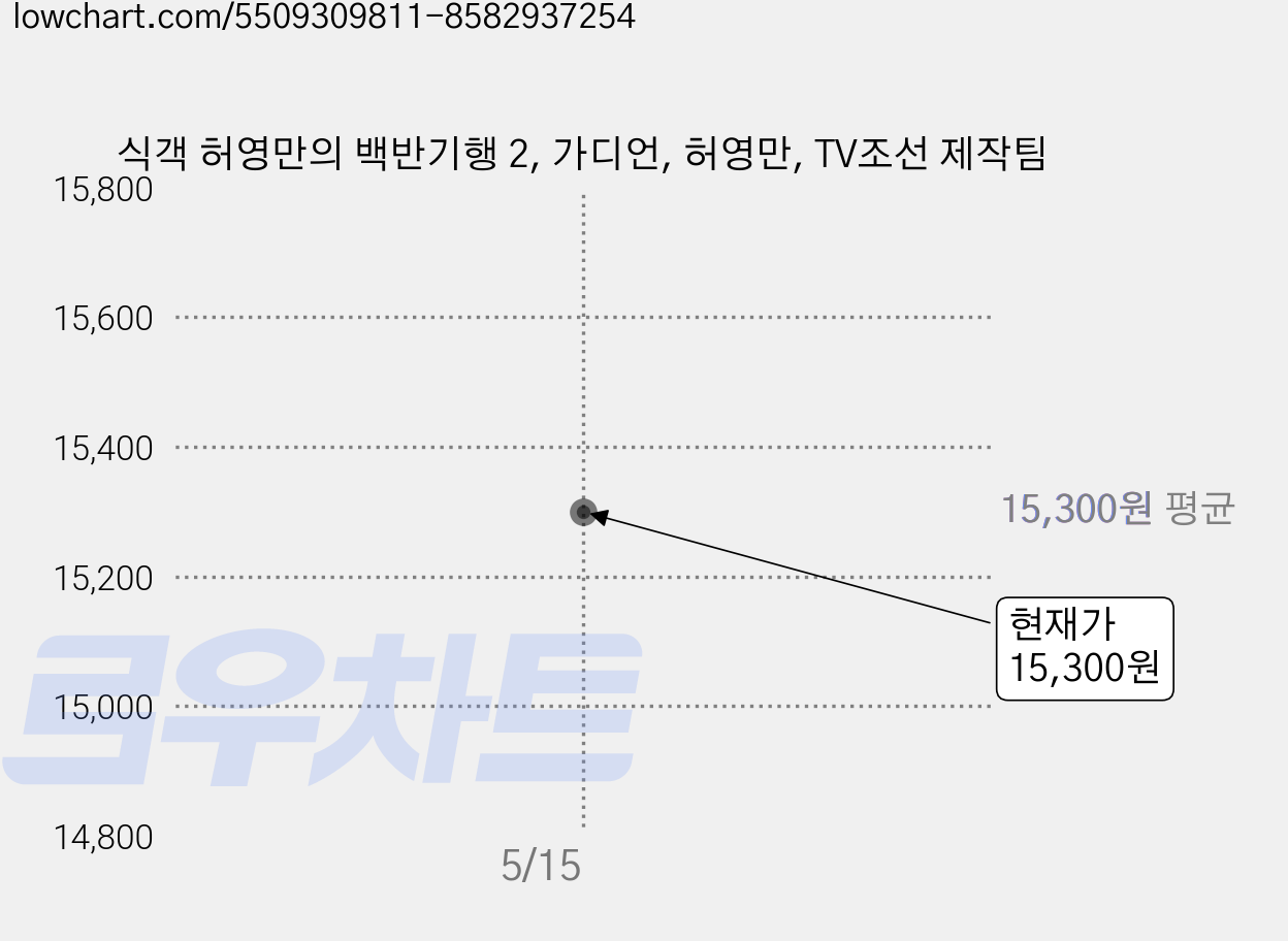 식객 허영만의 백반기행 2, 가디언, 허영만, TV조선 제작팀 가격 변동 차트, 현재가 15,300원
