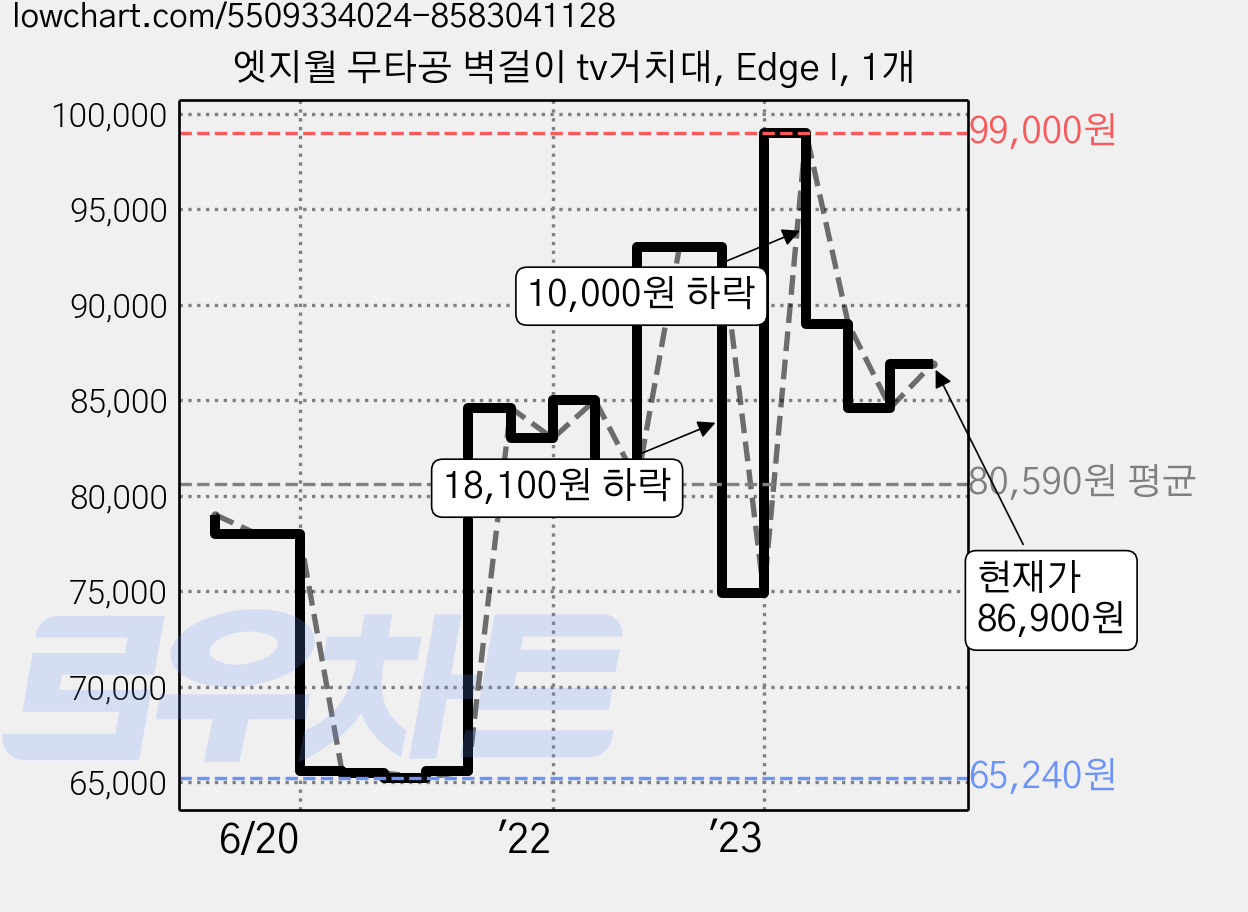 엣지월 무타공 벽걸이 tv거치대, Edge I, 1개 가격 변동 차트, 현재가 86,900원, 관측 최저가 64,550원