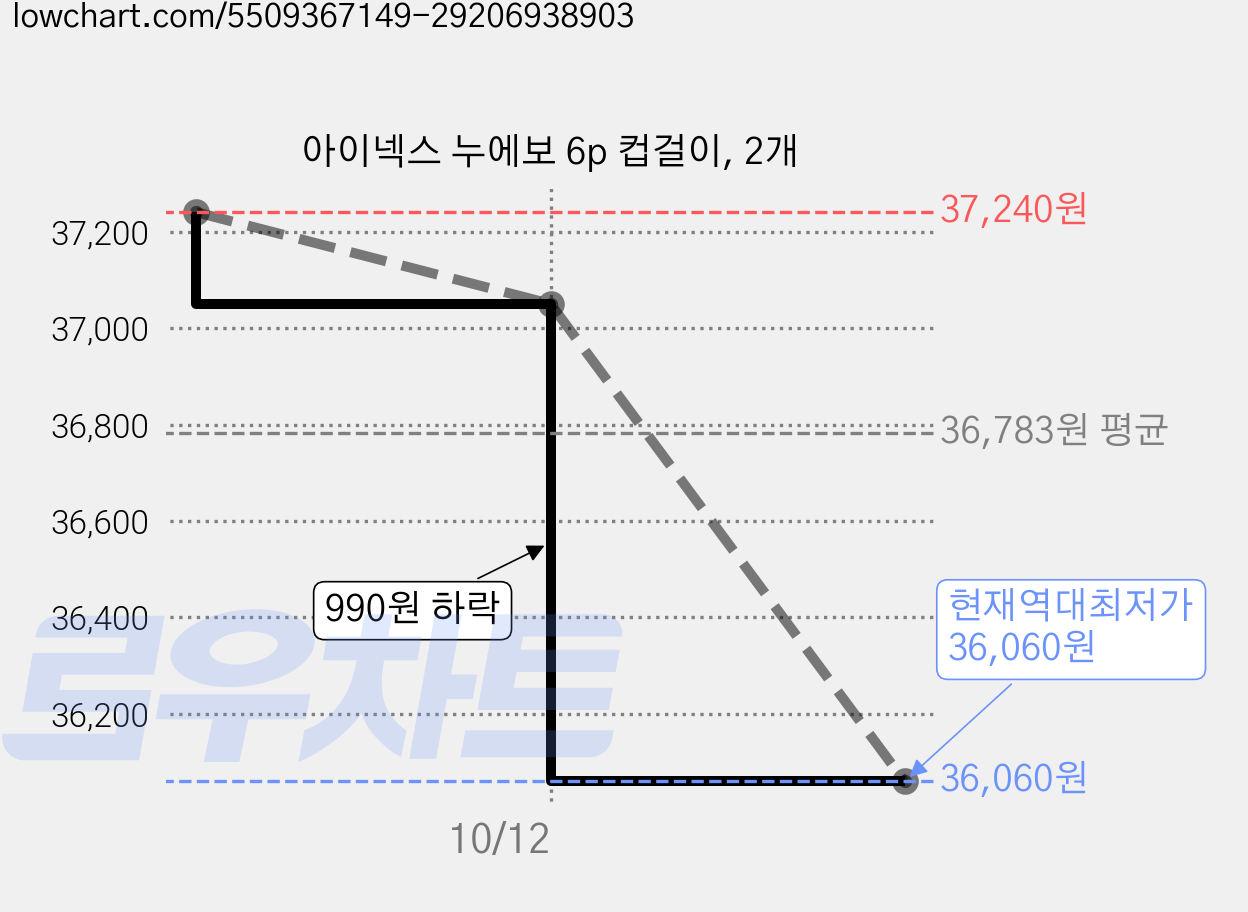 아이넥스 누에보 6p 컵걸이, 2개 가격 변동 차트, 현재가 36,060원, 역대최저가
