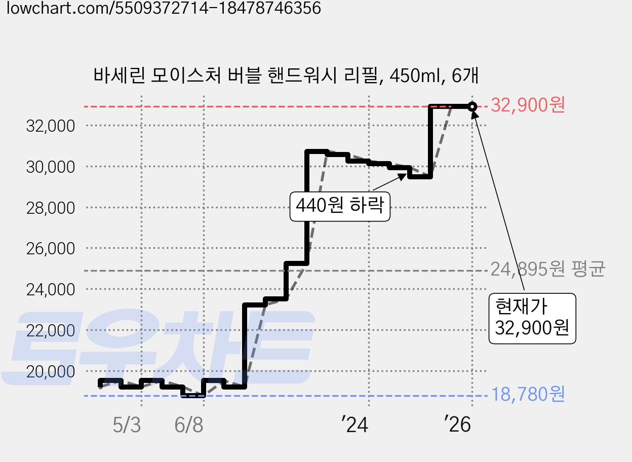 바세린 모이스처 버블 핸드워시 리필, 450ml, 6개 가격 변동 차트, 현재가 32,900원, 역대최저가