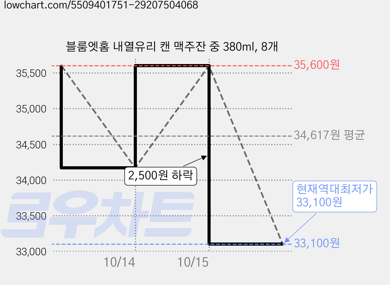 블룸엣홈 내열유리 캔 맥주잔 중 380ml, 8개 가격 변동 차트, 현재가 33,100원, 역대최저가