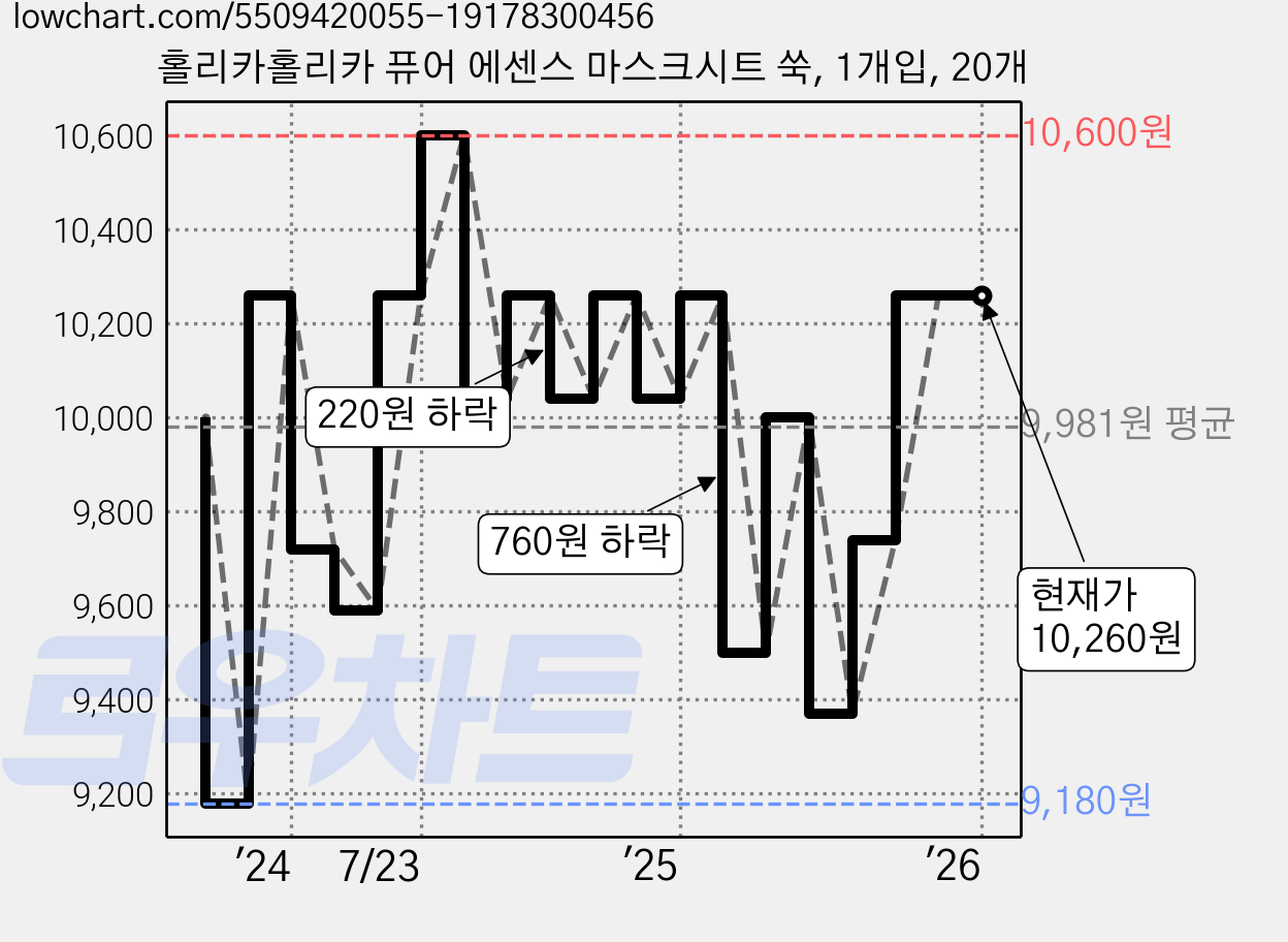 홀리카홀리카 퓨어 에센스 마스크시트 쑥, 1개입, 20개 가격 변동 차트, 현재가 10,260원, 역대최저가