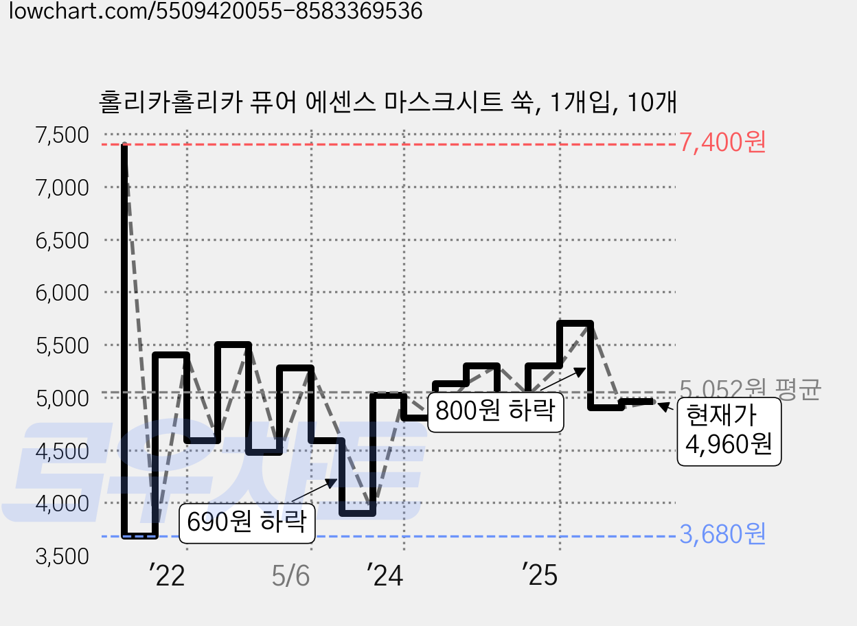 홀리카홀리카 퓨어 에센스 마스크시트 쑥, 1개입, 10개 가격 변동 차트, 현재가 4,960원, 관측 최저가 3,680원