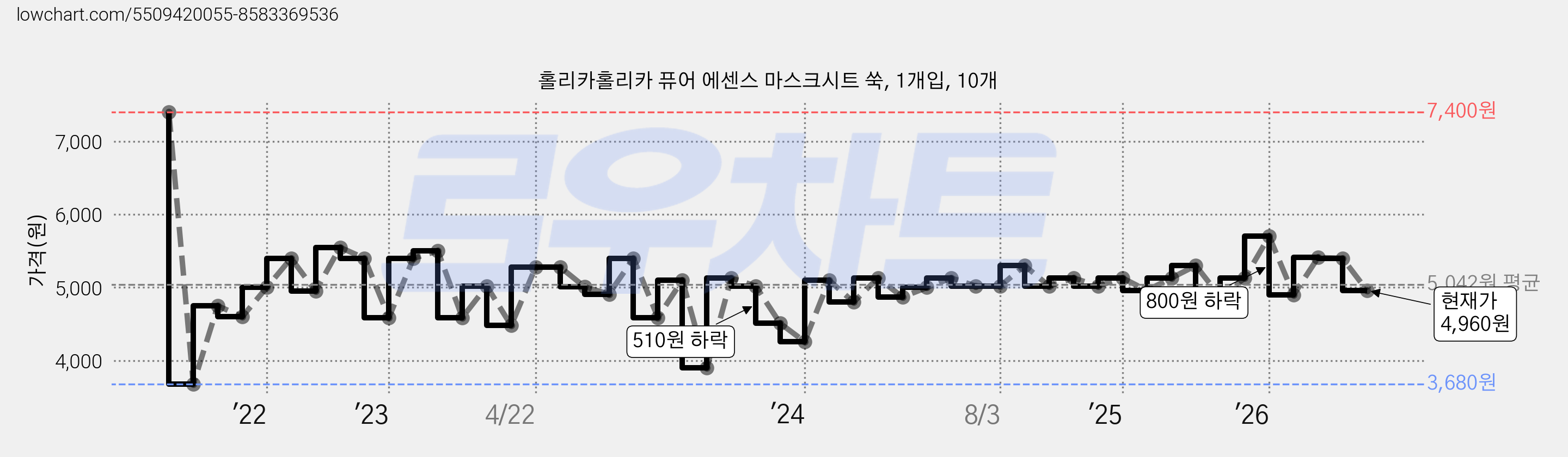 홀리카홀리카 퓨어 에센스 마스크시트 쑥, 1개입, 10개 가격 변동 차트, 현재가 4,960원, 관측 최저가 3,680원