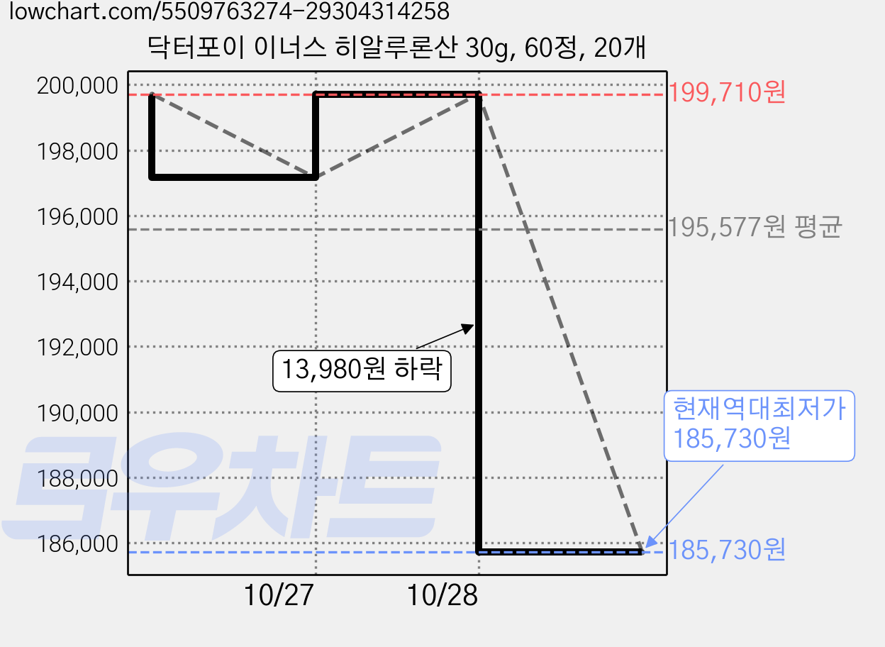 닥터포이 이너스 히알루론산 30g, 60정, 20개 가격 변동 차트, 현재가 185,730원, 역대최저가