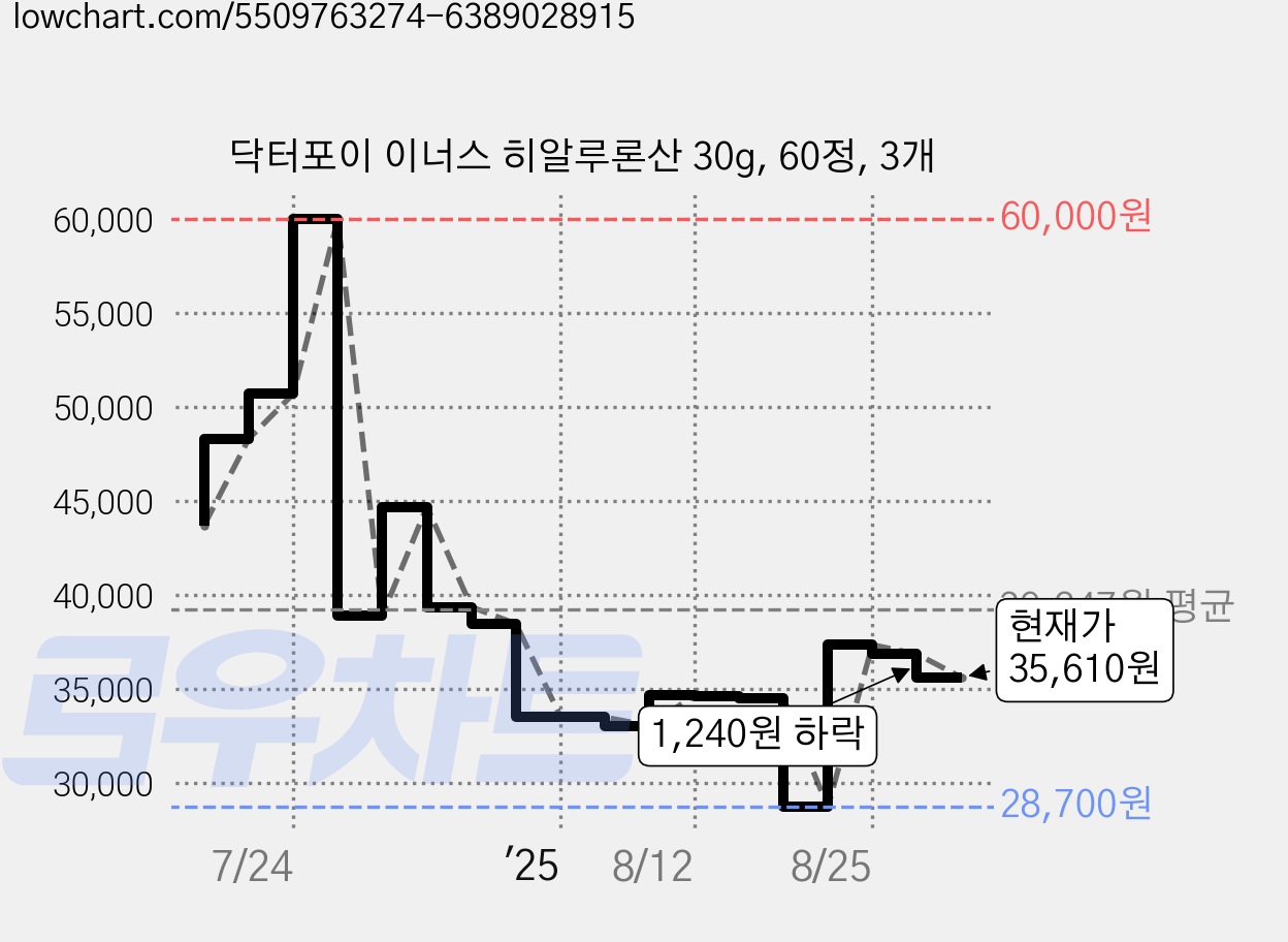 닥터포이 이너스 히알루론산 30g, 60정, 3개 가격 변동 차트, 현재가 35,610원, 관측 최저가 28,700원
