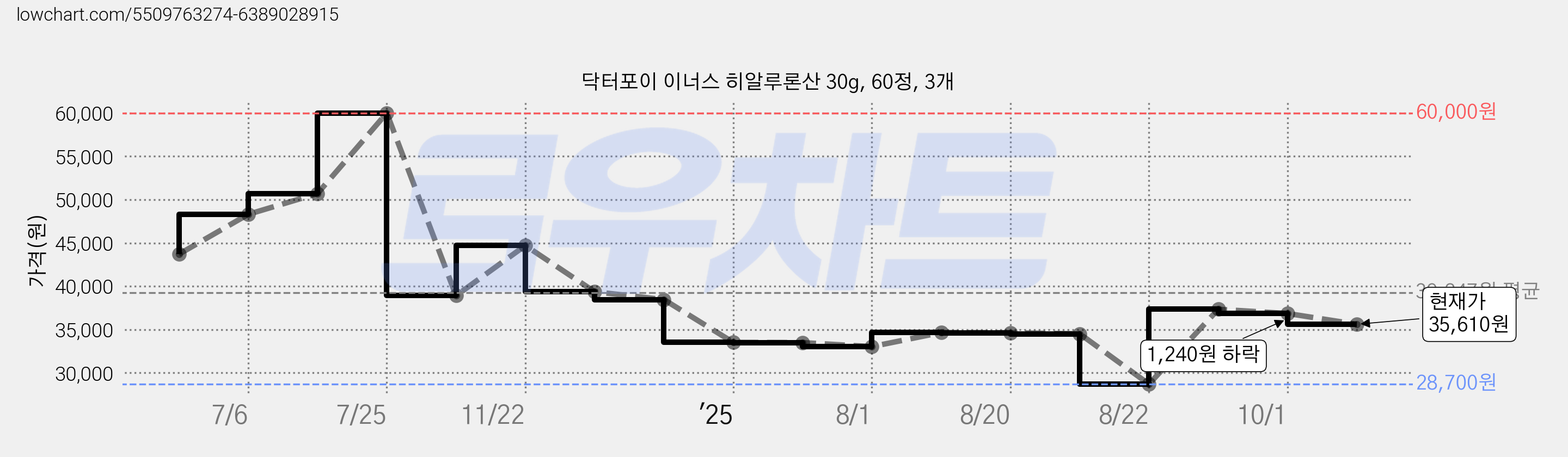 닥터포이 이너스 히알루론산 30g, 60정, 3개 가격 변동 차트, 현재가 35,610원, 관측 최저가 28,700원