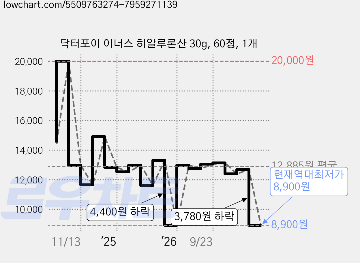 닥터포이 이너스 히알루론산 30g, 60정, 1개 가격 변동 차트, 현재가 8,900원, 역대최저가