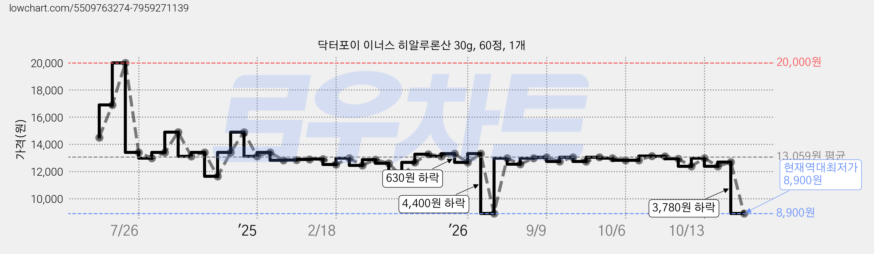 닥터포이 이너스 히알루론산 30g, 60정, 1개 가격 변동 차트, 현재가 8,900원, 역대최저가