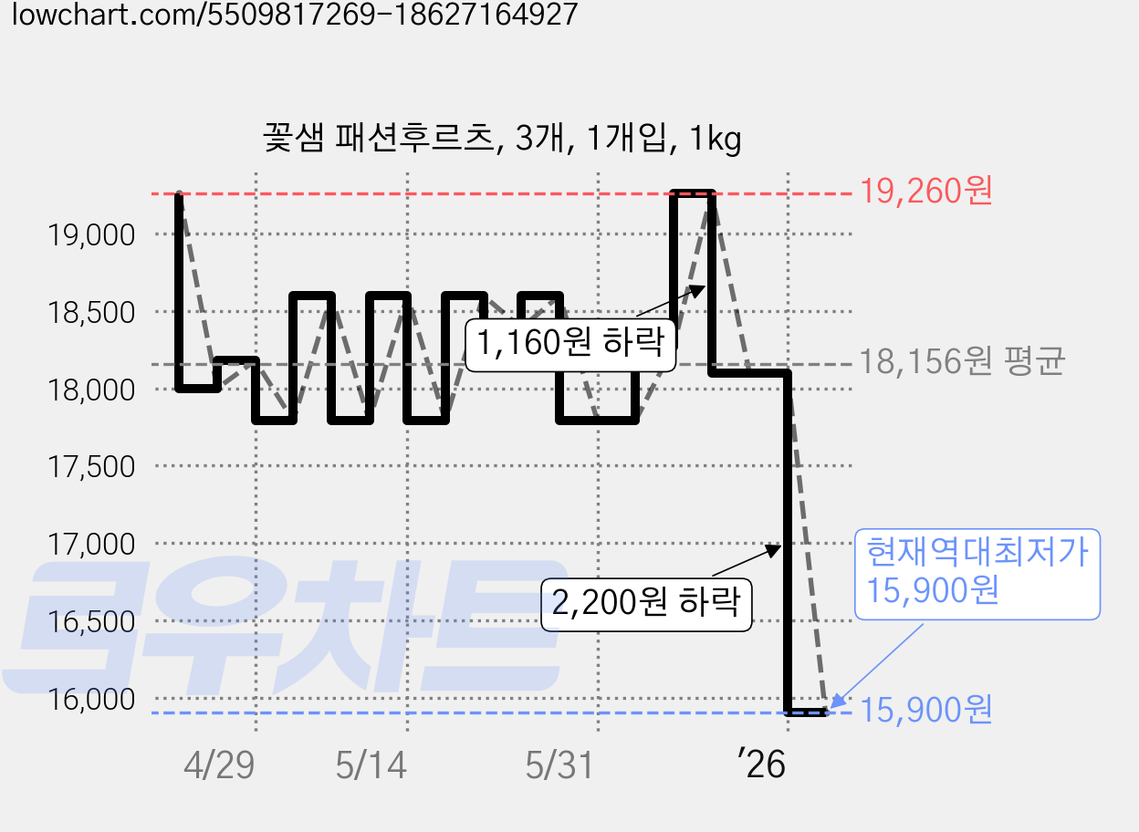 꽃샘 패션후르츠, 3개, 1개입, 1kg 가격 변동 차트, 현재가 15,900원, 역대최저가