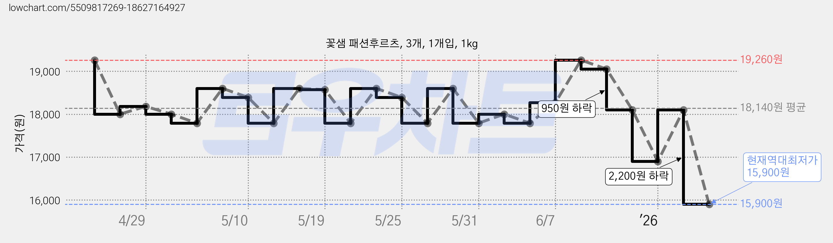 꽃샘 패션후르츠, 3개, 1개입, 1kg 가격 변동 차트, 현재가 15,900원, 역대최저가