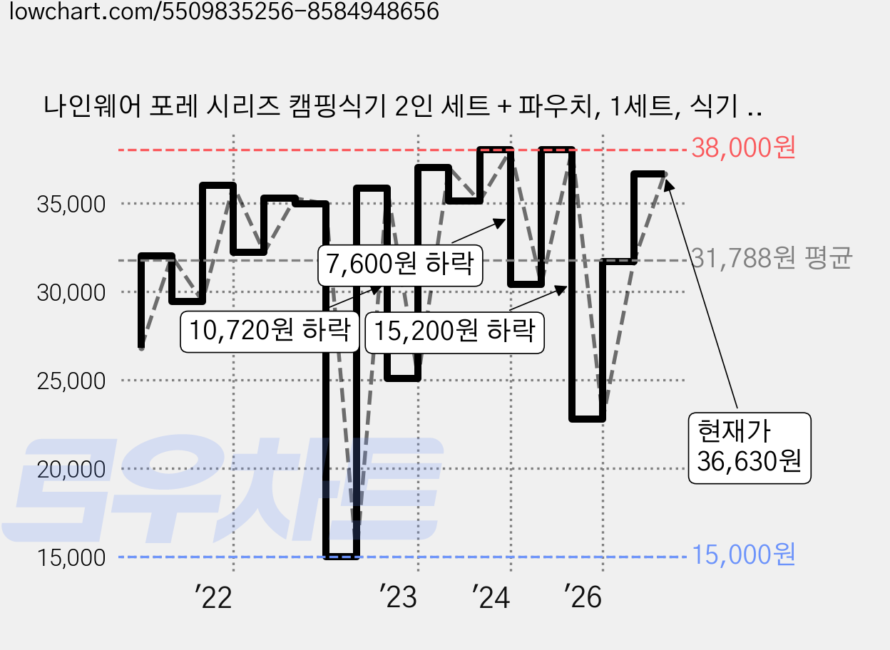 나인웨어 포레 시리즈 캠핑식기 2인 세트 + 파우치, 1세트, 식기 8p + 파우치, 혼합색상 가격 변동 차트, 현재가 36,630원, 관측 최저가 15,000원