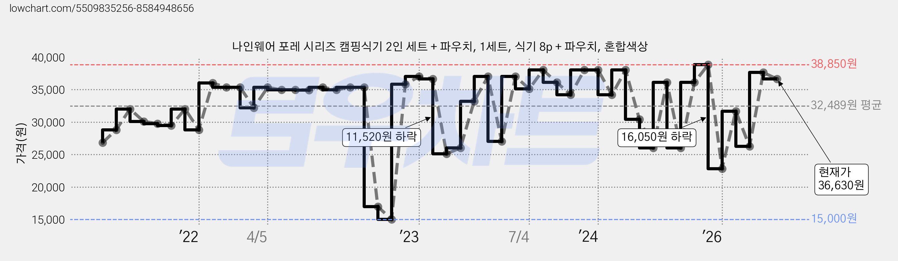 나인웨어 포레 시리즈 캠핑식기 2인 세트 + 파우치, 1세트, 식기 8p + 파우치, 혼합색상 가격 변동 차트, 현재가 36,630원, 관측 최저가 15,000원