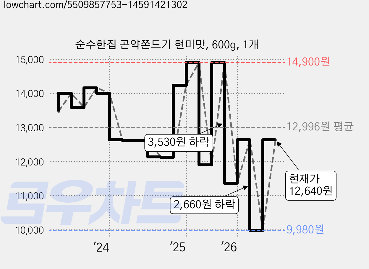 순수한집 곤약쫀드기 현미맛, 600g, 1개 가격 변동 차트, 현재가 12,640원, 관측 최저가 9,980원