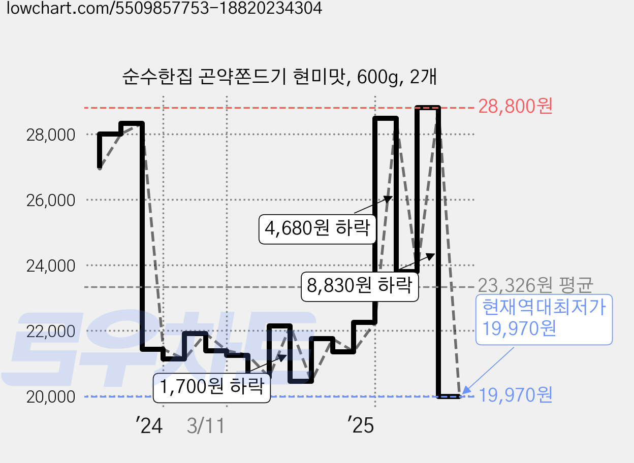 순수한집 곤약쫀드기 현미맛, 600g, 2개 가격 변동 차트, 현재가 19,970원, 역대최저가