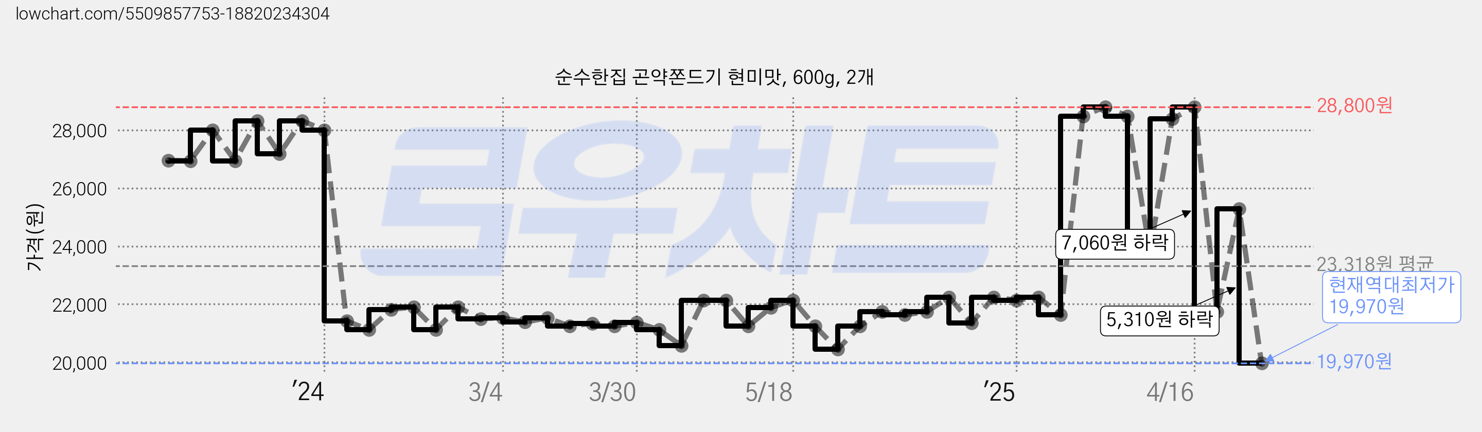 순수한집 곤약쫀드기 현미맛, 600g, 2개 가격 변동 차트, 현재가 19,970원, 역대최저가