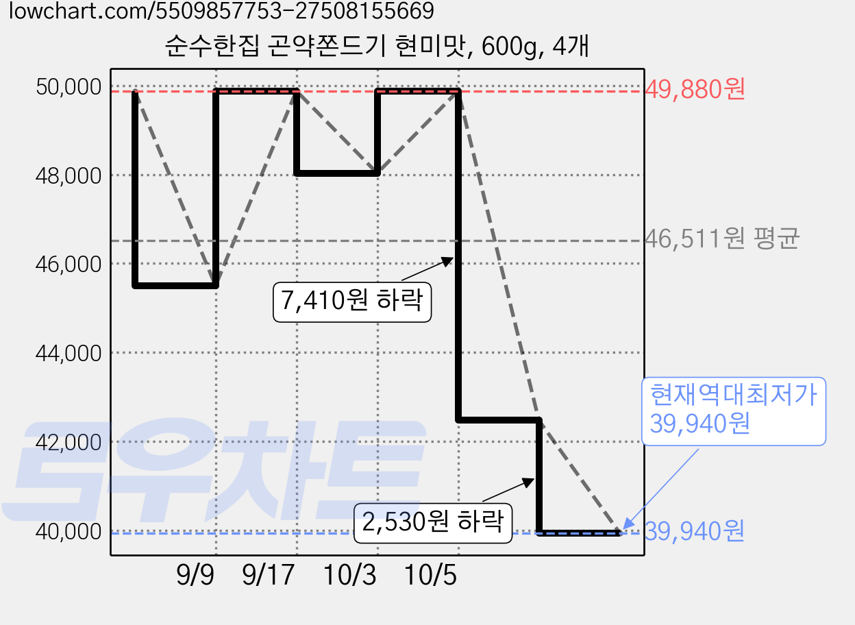 순수한집 곤약쫀드기 현미맛, 600g, 4개 가격 변동 차트, 현재가 39,940원, 역대최저가