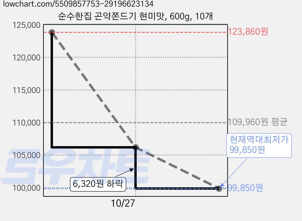 순수한집 곤약쫀드기 현미맛, 600g, 10개 가격 변동 차트, 현재가 99,850원, 역대최저가