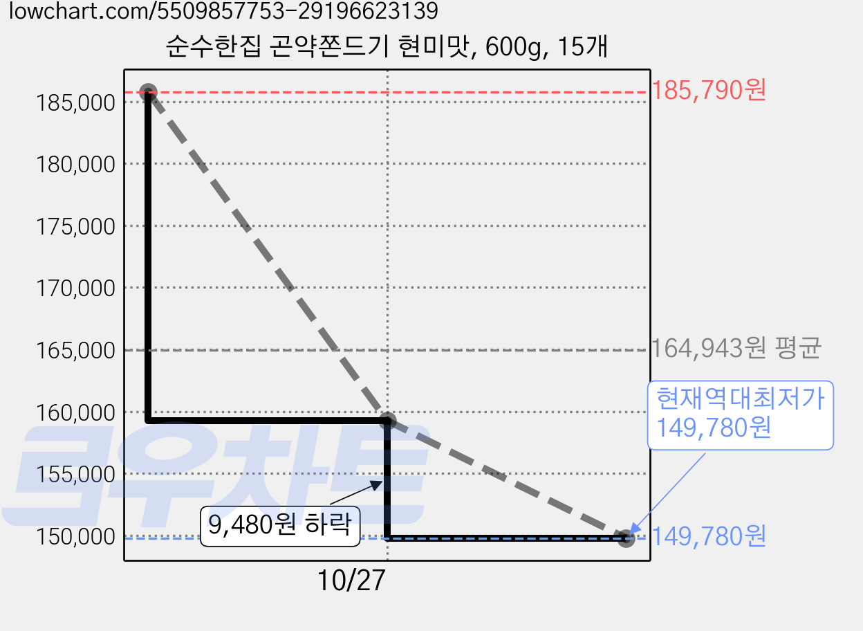 순수한집 곤약쫀드기 현미맛, 600g, 15개 가격 변동 차트, 현재가 149,780원, 역대최저가