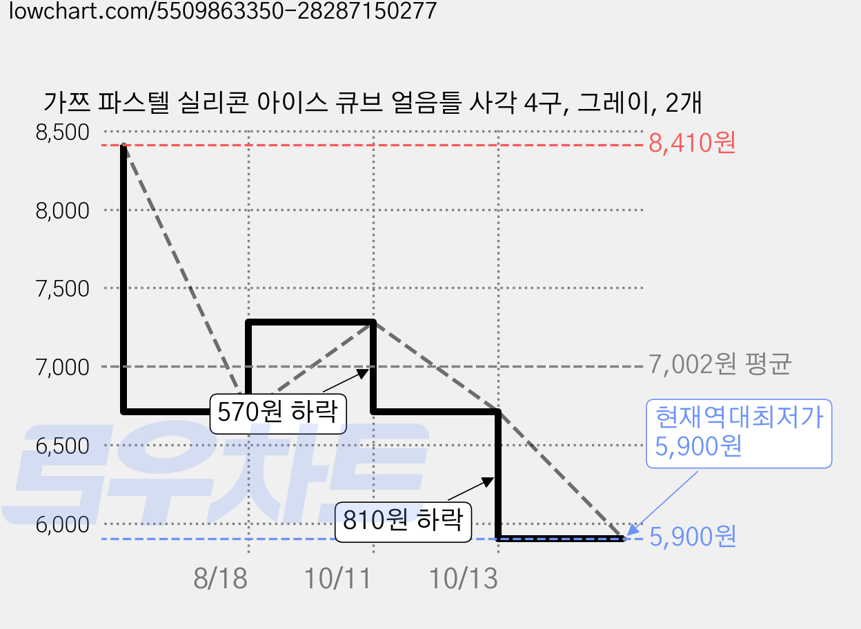 가쯔 파스텔 실리콘 아이스 큐브 얼음틀 사각 4구, 그레이, 2개 가격 변동 차트, 현재가 5,900원, 역대최저가