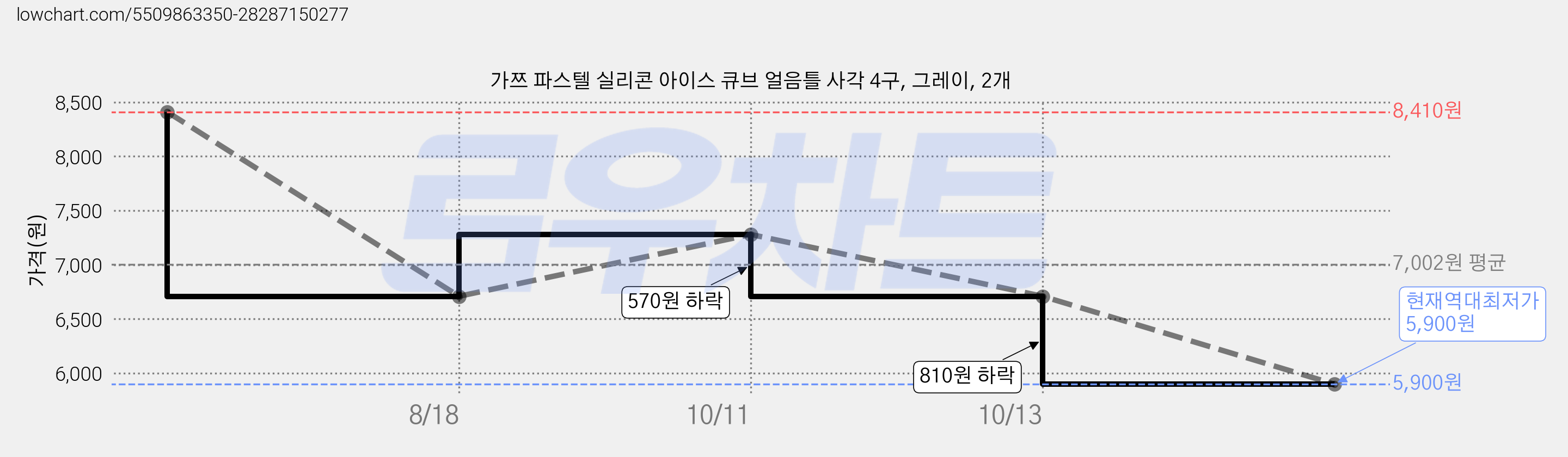가쯔 파스텔 실리콘 아이스 큐브 얼음틀 사각 4구, 그레이, 2개 가격 변동 차트, 현재가 5,900원, 역대최저가