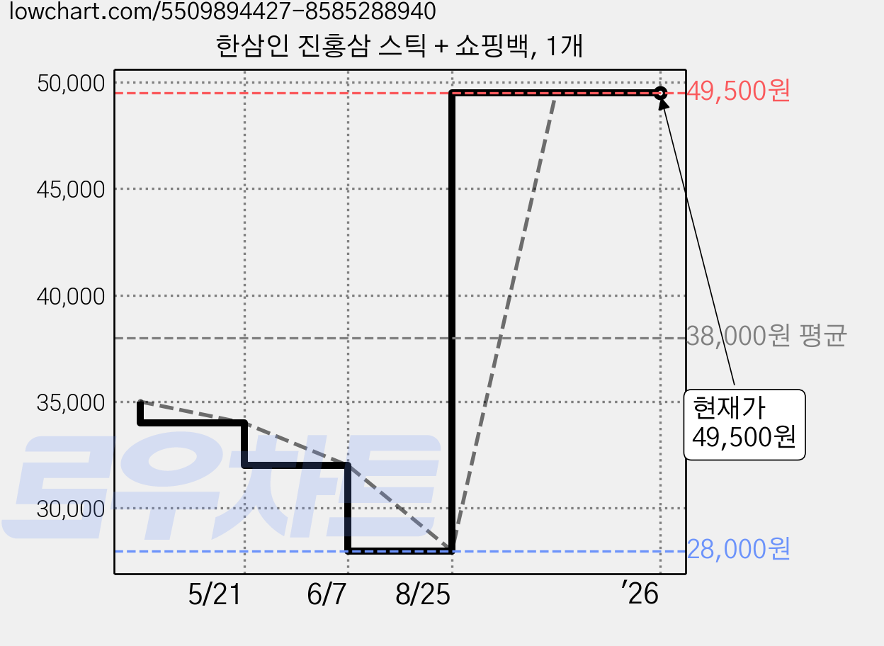 한삼인 진홍삼 스틱 + 쇼핑백, 1개 가격 변동 차트, 현재가 49,500원, 역대최저가