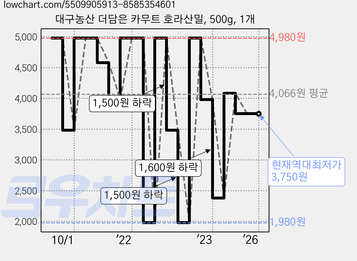 대구농산 더담은 카무트 호라산밀, 500g, 1개 가격 변동 차트, 현재가 3,750원, 역대최저가