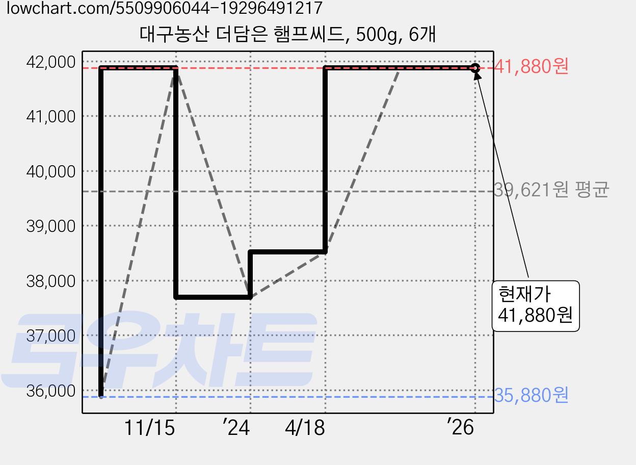대구농산 더담은 햄프씨드, 500g, 6개 가격 변동 차트, 현재가 41,880원, 역대최저가