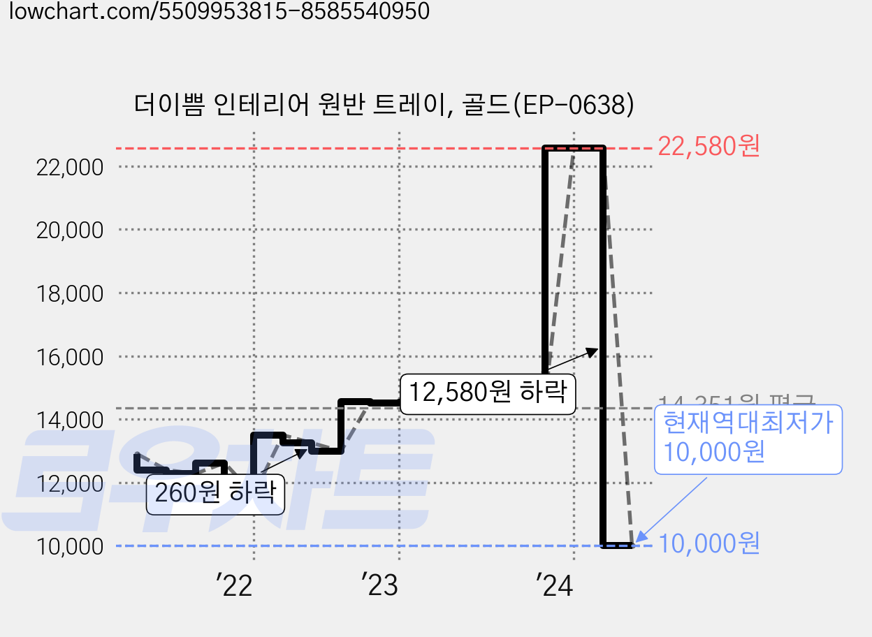 더이쁨 인테리어 원반 트레이, 골드(EP-0638) 가격 변동 차트, 현재가 10,000원, 역대최저가
