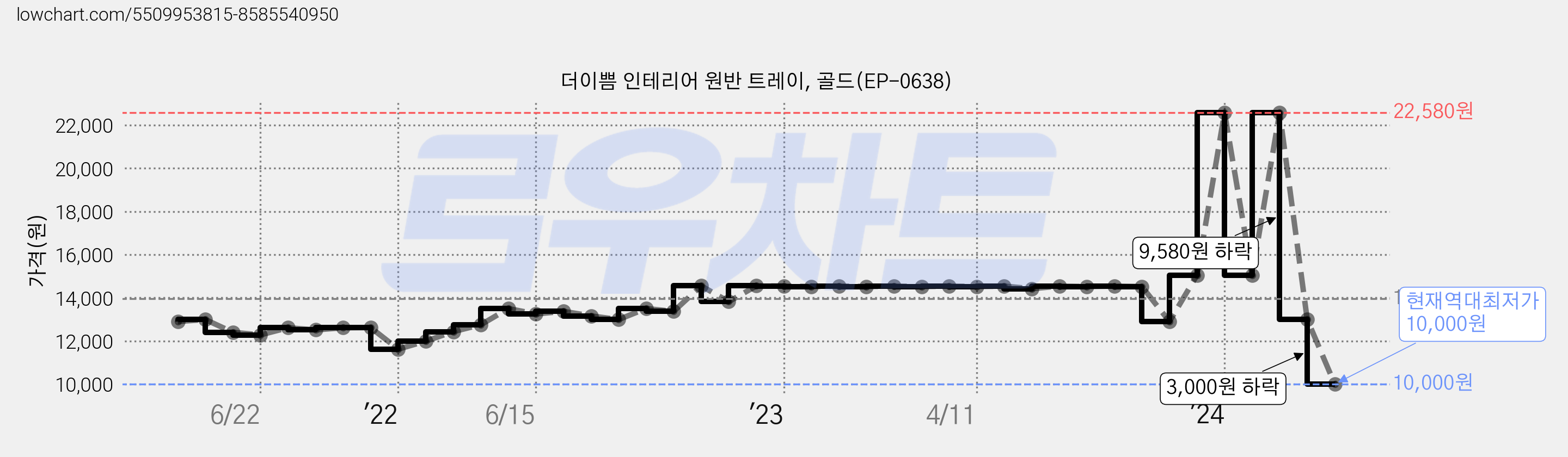 더이쁨 인테리어 원반 트레이, 골드(EP-0638) 가격 변동 차트, 현재가 10,000원, 역대최저가