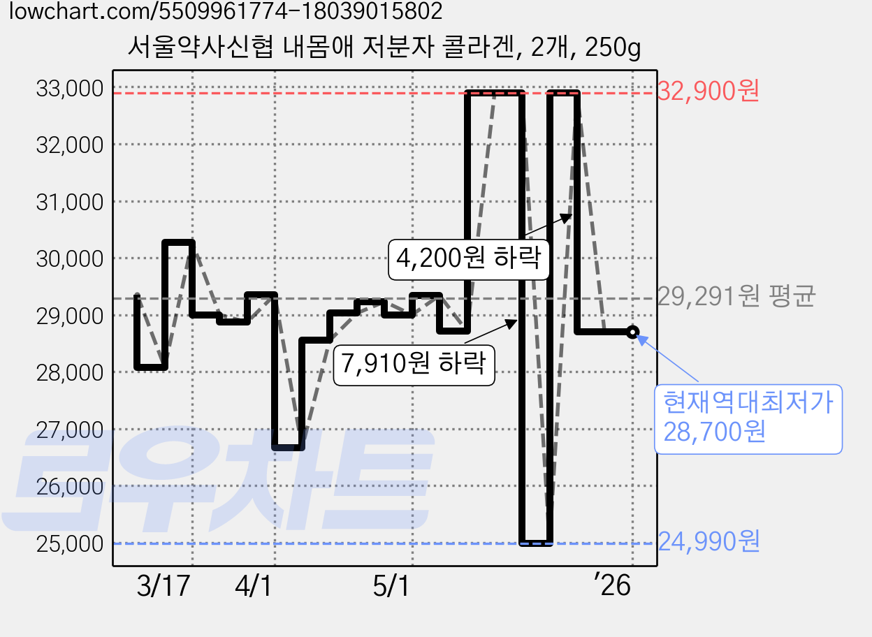 서울약사신협 내몸애 저분자 콜라겐, 2개, 250g 가격 변동 차트, 현재가 28,700원, 역대최저가