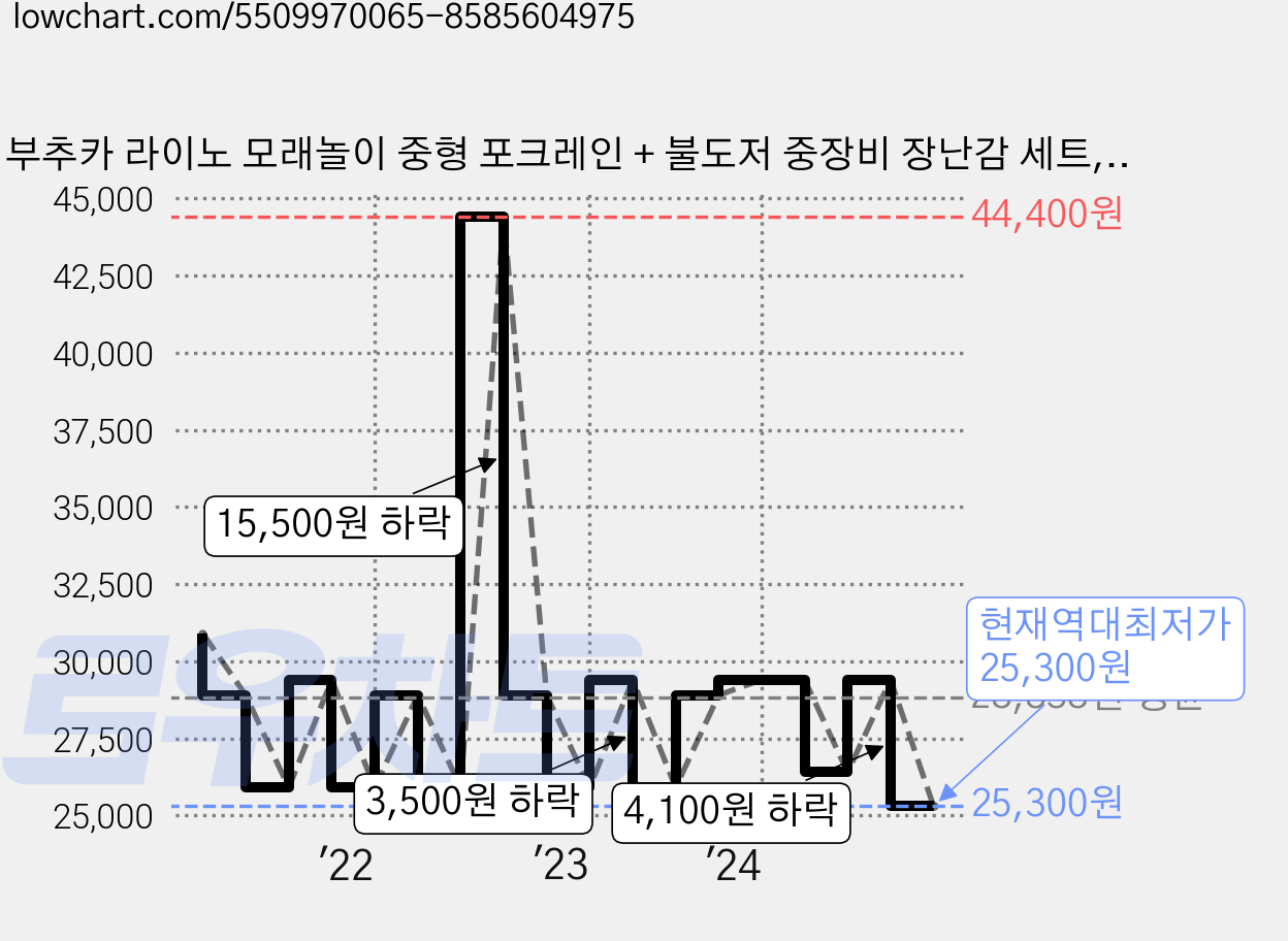 부추카 라이노 모래놀이 중형 포크레인 + 불도저 중장비 장난감 세트, Yellow + Black, 1개 가격 변동 차트, 현재가 25,300원, 역대최저가