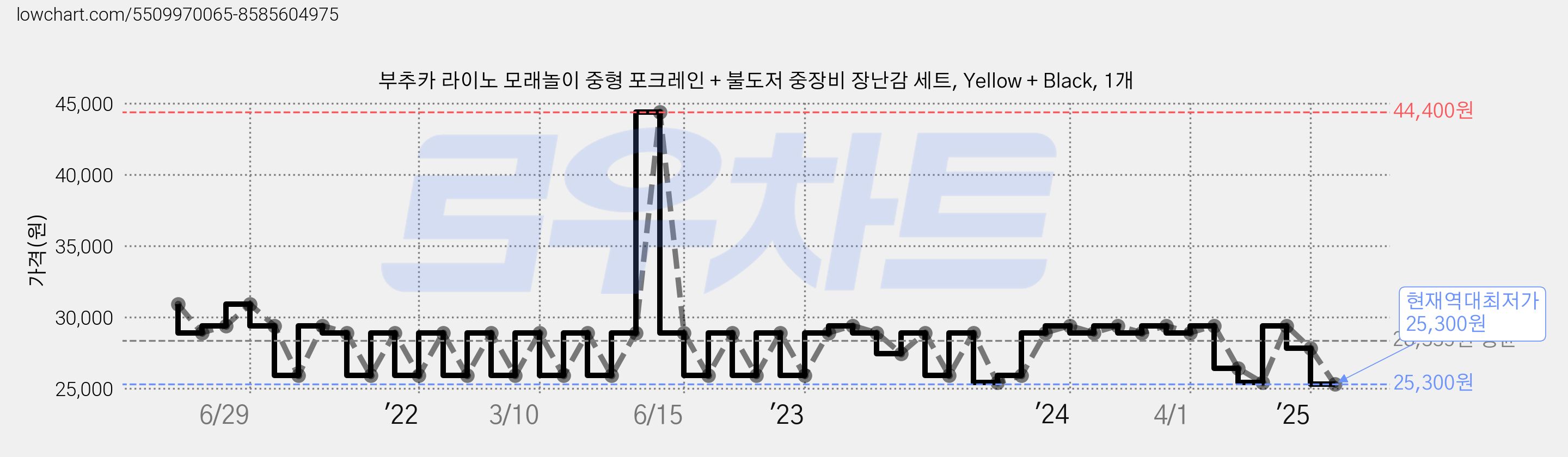 부추카 라이노 모래놀이 중형 포크레인 + 불도저 중장비 장난감 세트, Yellow + Black, 1개 가격 변동 차트, 현재가 25,300원, 역대최저가
