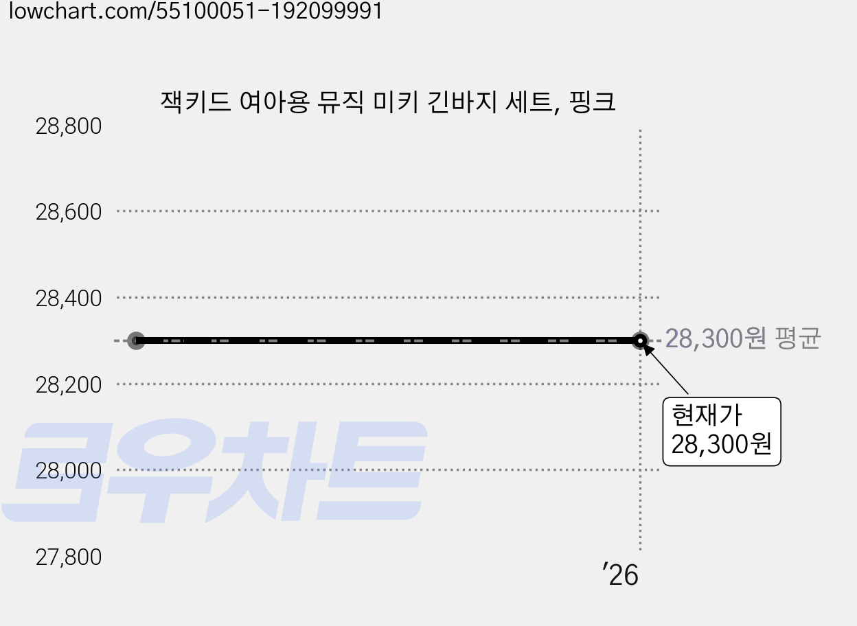 잭키드 여아용 뮤직 미키 긴바지 세트, 핑크 가격 변동 차트, 현재가 28,300원