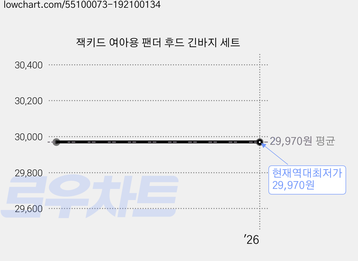 잭키드 여아용 팬더 후드 긴바지 세트 가격 변동 차트, 현재가 29,970원, 역대최저가