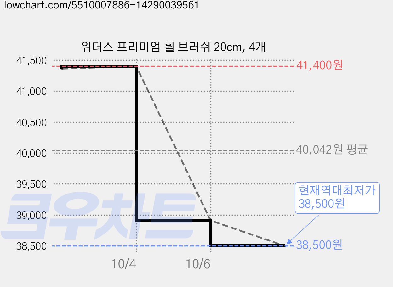 위더스 프리미엄 휠 브러쉬 20cm, 4개 가격 변동 차트, 현재가 38,500원, 역대최저가