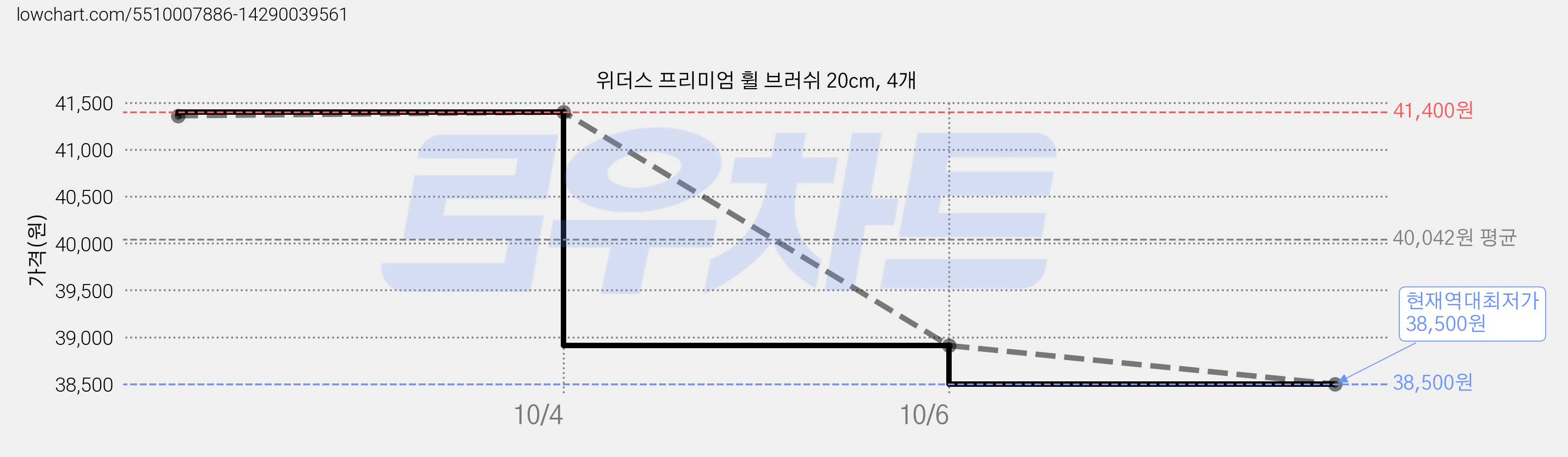 위더스 프리미엄 휠 브러쉬 20cm, 4개 가격 변동 차트, 현재가 38,500원, 역대최저가