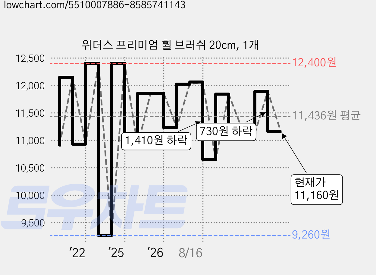 위더스 프리미엄 휠 브러쉬 20cm, 1개 가격 변동 차트, 현재가 11,160원, 관측 최저가 9,260원