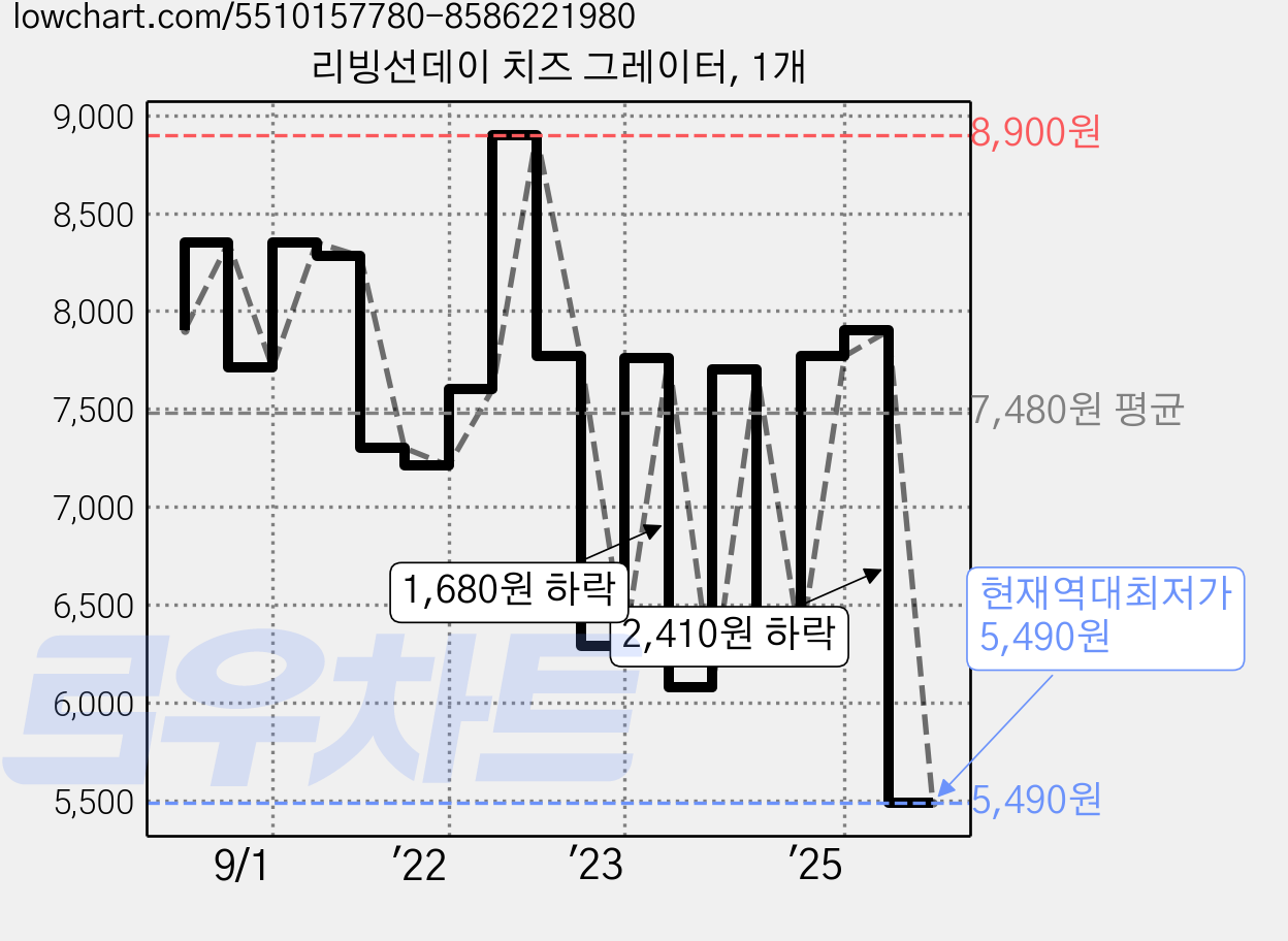 리빙선데이 치즈 그레이터, 1개 가격 변동 차트, 현재가 5,490원, 역대최저가
