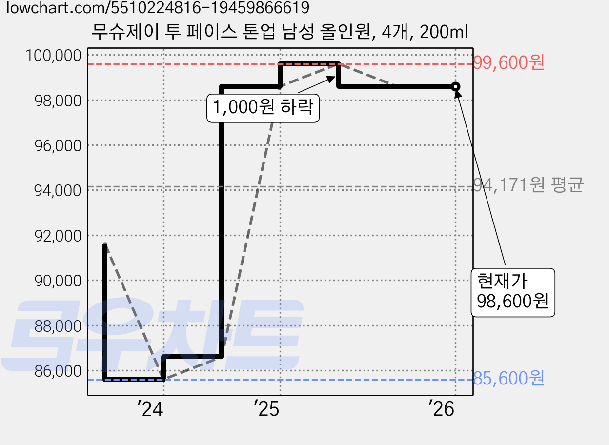 무슈제이 투 페이스 톤업 남성 올인원, 4개, 200ml 가격 변동 차트, 현재가 98,600원, 역대최저가