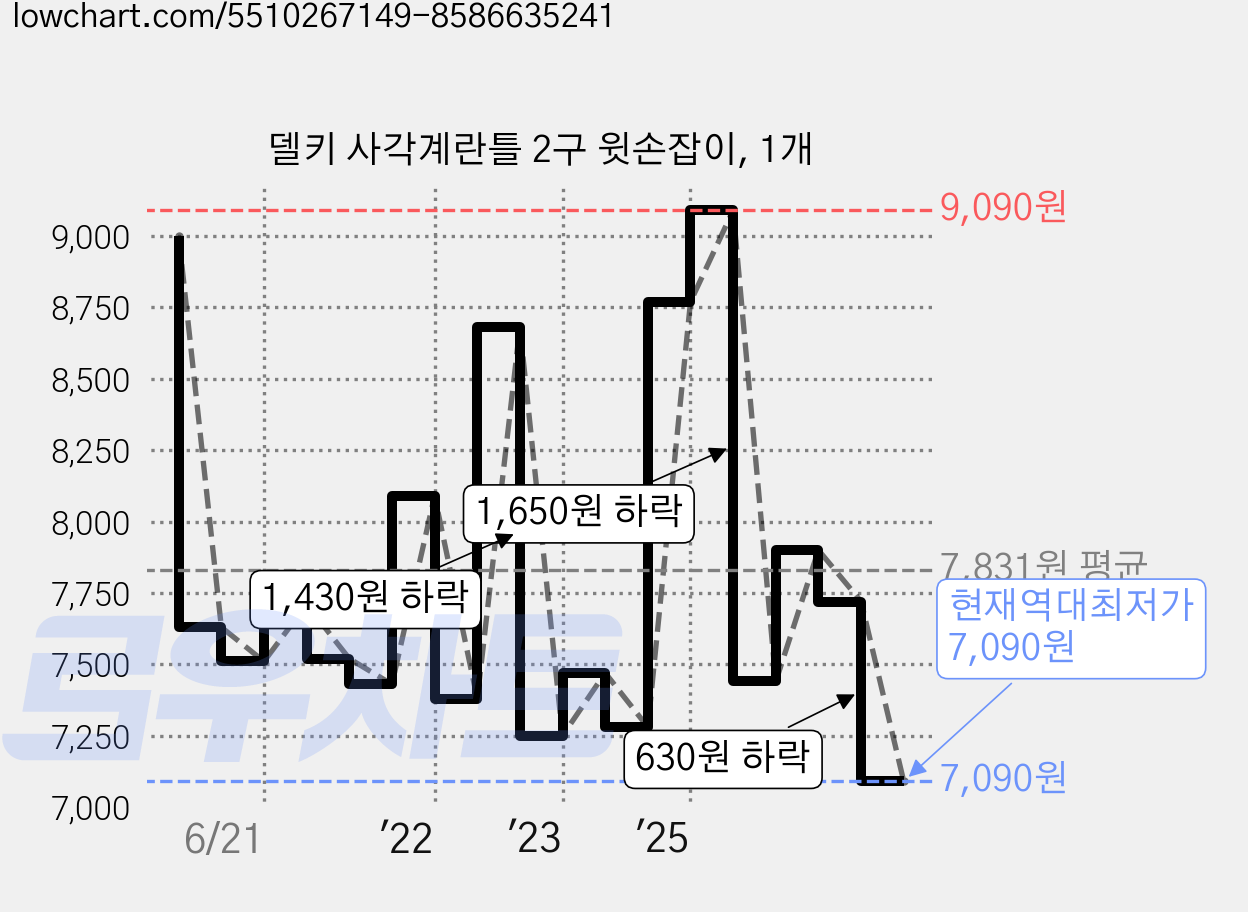 델키 사각계란틀 2구 윗손잡이, 1개 가격 변동 차트, 현재가 7,090원, 역대최저가