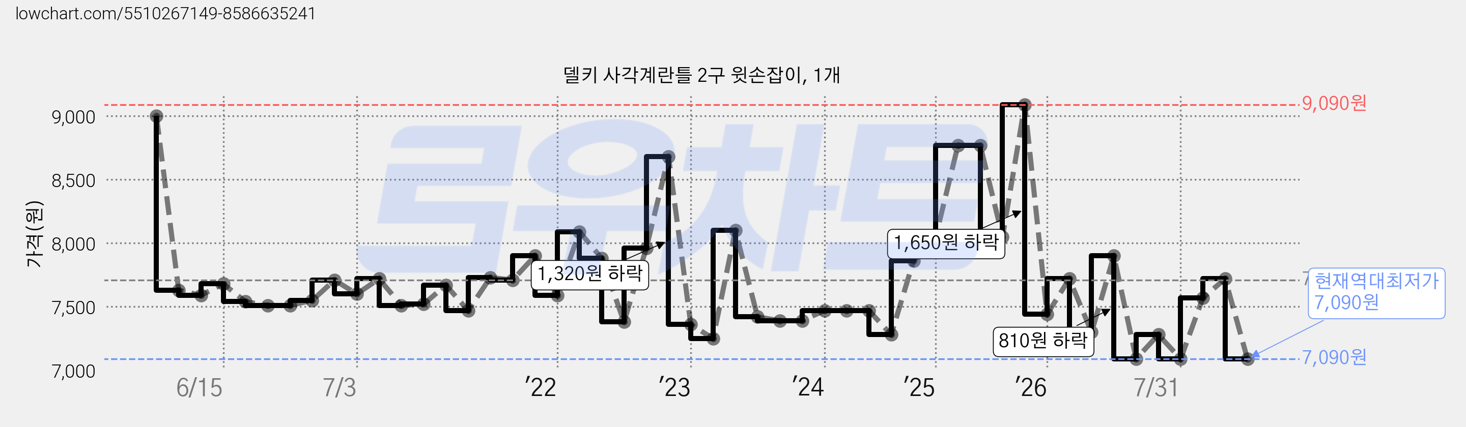 델키 사각계란틀 2구 윗손잡이, 1개 가격 변동 차트, 현재가 7,090원, 역대최저가
