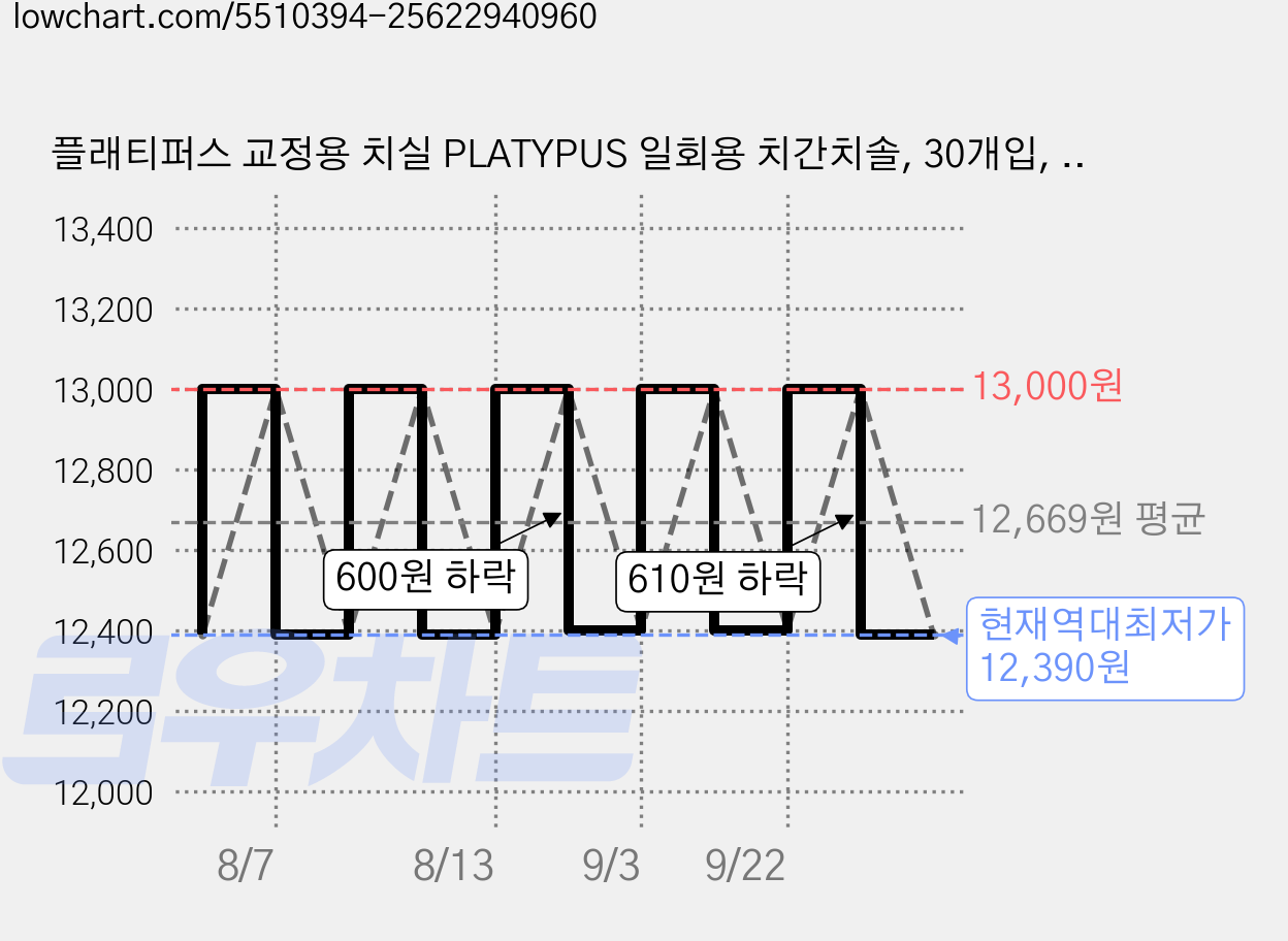 플래티퍼스 교정용 치실 PLATYPUS 일회용 치간치솔, 30개입, 1개 가격 변동 차트, 현재가 12,390원, 역대최저가