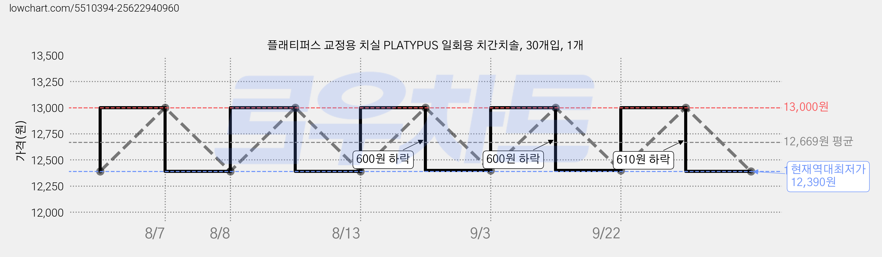 플래티퍼스 교정용 치실 PLATYPUS 일회용 치간치솔, 30개입, 1개 가격 변동 차트, 현재가 12,390원, 역대최저가