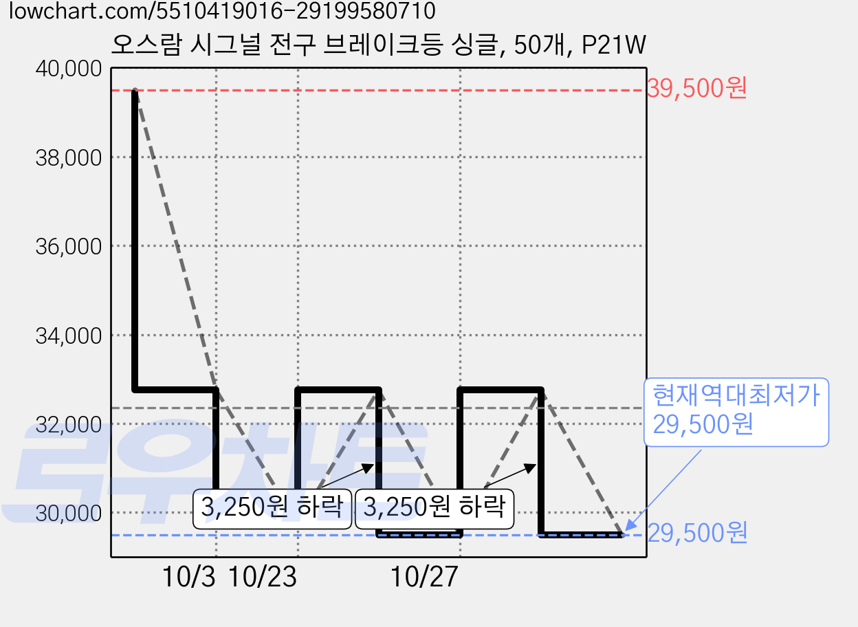 오스람 시그널 전구 브레이크등 싱글, 50개, P21W 가격 변동 차트, 현재가 29,500원, 역대최저가