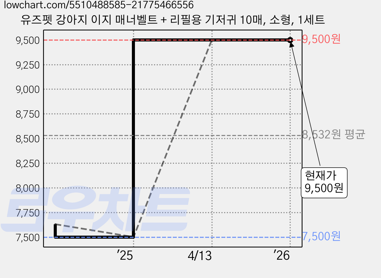 유즈펫 강아지 이지 매너벨트 + 리필용 기저귀 10매, 소형, 1세트 가격 변동 차트, 현재가 9,500원, 관측 최저가 7,500원